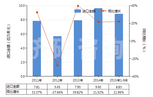 2011-2015年9月中國含其他生物堿及衍生物的混合藥品(但不含抗菌素及品目2937的激素或其他產(chǎn)品)(HS30034090)進口總額及增速統(tǒng)計